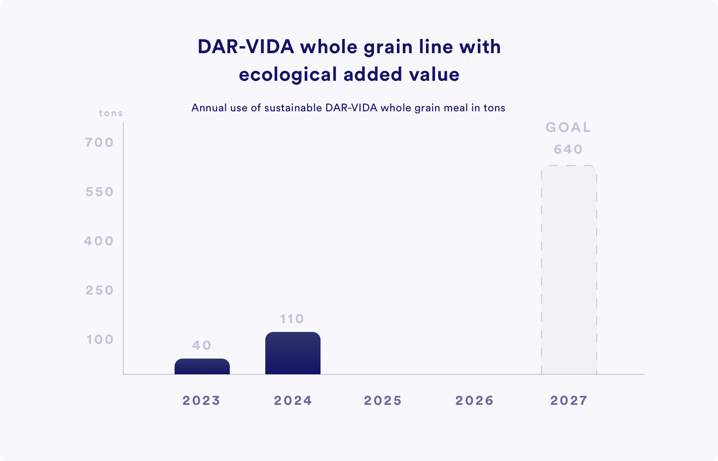 Annual use of sustainable DAR-VIDA whole grain meal in tons