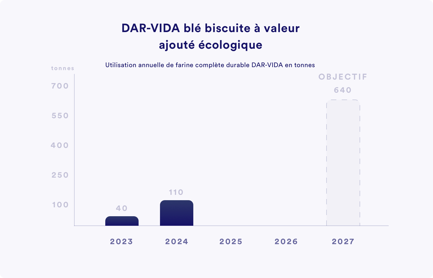 Utilisation annuelle de farine complète durable DAR-VIDA en tonnes